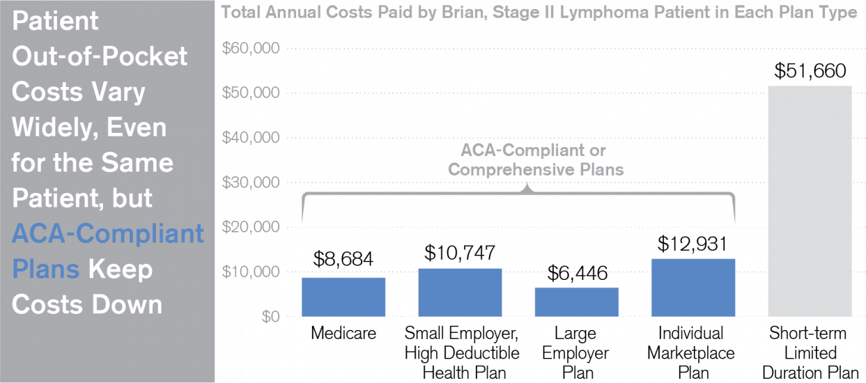 Some Insurance Plans Come with Higher Patient Costs